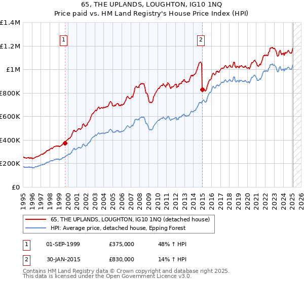 65, THE UPLANDS, LOUGHTON, IG10 1NQ: Price paid vs HM Land Registry's House Price Index
