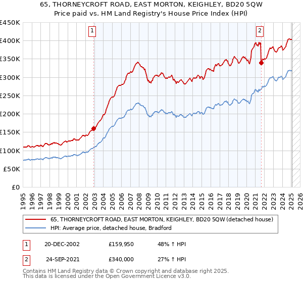 65, THORNEYCROFT ROAD, EAST MORTON, KEIGHLEY, BD20 5QW: Price paid vs HM Land Registry's House Price Index