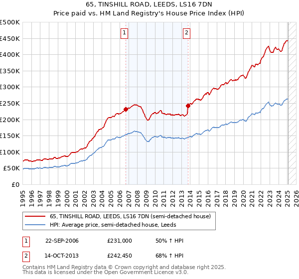 65, TINSHILL ROAD, LEEDS, LS16 7DN: Price paid vs HM Land Registry's House Price Index