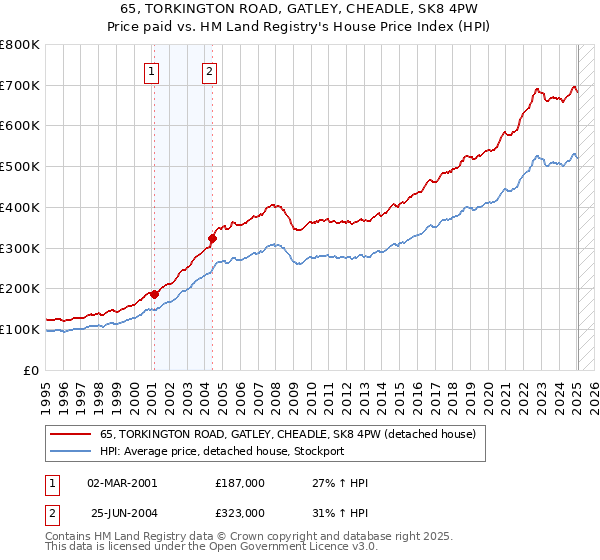 65, TORKINGTON ROAD, GATLEY, CHEADLE, SK8 4PW: Price paid vs HM Land Registry's House Price Index