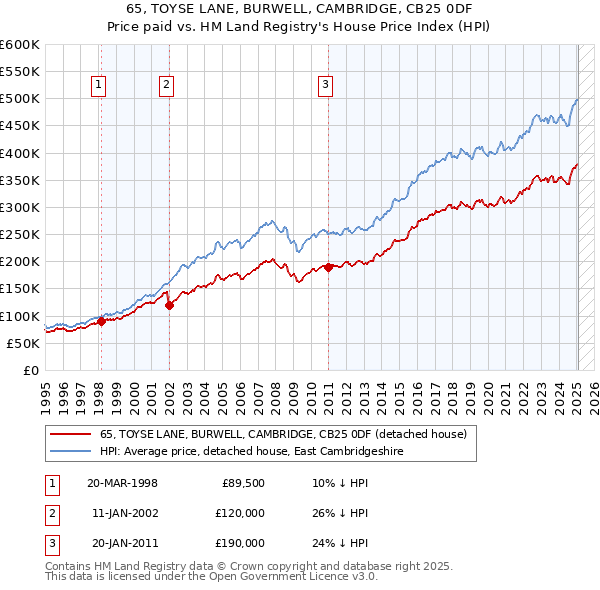 65, TOYSE LANE, BURWELL, CAMBRIDGE, CB25 0DF: Price paid vs HM Land Registry's House Price Index