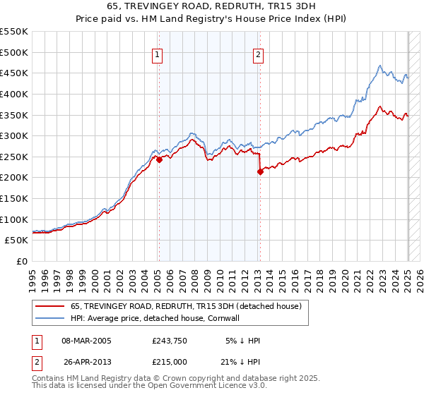 65, TREVINGEY ROAD, REDRUTH, TR15 3DH: Price paid vs HM Land Registry's House Price Index