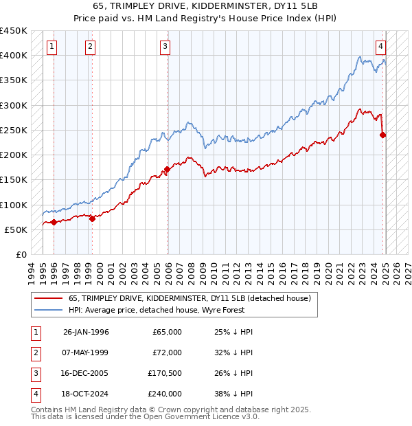 65, TRIMPLEY DRIVE, KIDDERMINSTER, DY11 5LB: Price paid vs HM Land Registry's House Price Index