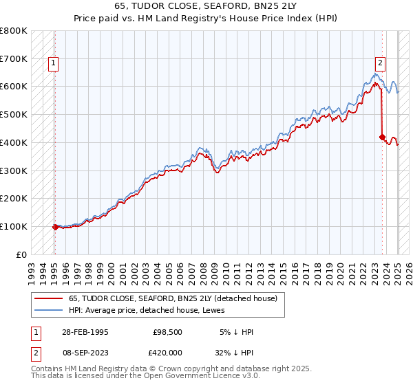 65, TUDOR CLOSE, SEAFORD, BN25 2LY: Price paid vs HM Land Registry's House Price Index