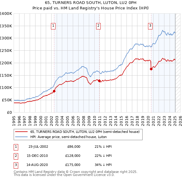 65, TURNERS ROAD SOUTH, LUTON, LU2 0PH: Price paid vs HM Land Registry's House Price Index