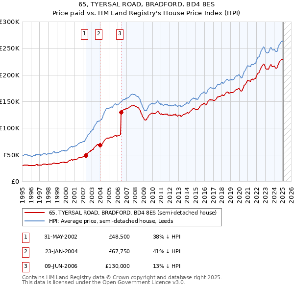 65, TYERSAL ROAD, BRADFORD, BD4 8ES: Price paid vs HM Land Registry's House Price Index