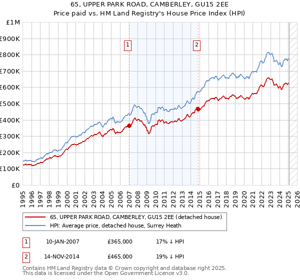 65, UPPER PARK ROAD, CAMBERLEY, GU15 2EE: Price paid vs HM Land Registry's House Price Index