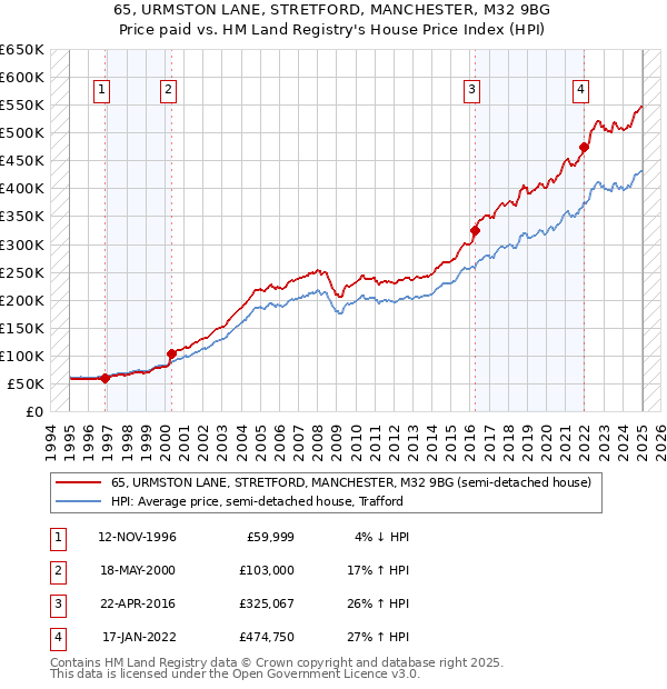 65, URMSTON LANE, STRETFORD, MANCHESTER, M32 9BG: Price paid vs HM Land Registry's House Price Index