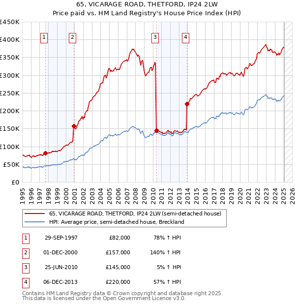 65, VICARAGE ROAD, THETFORD, IP24 2LW: Price paid vs HM Land Registry's House Price Index
