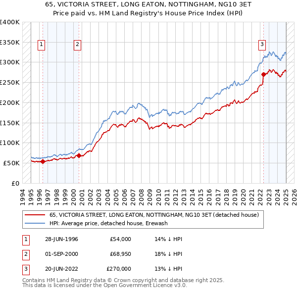 65, VICTORIA STREET, LONG EATON, NOTTINGHAM, NG10 3ET: Price paid vs HM Land Registry's House Price Index
