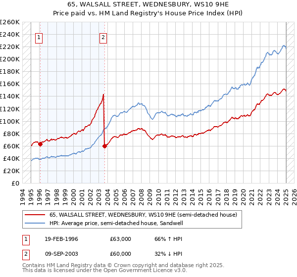 65, WALSALL STREET, WEDNESBURY, WS10 9HE: Price paid vs HM Land Registry's House Price Index