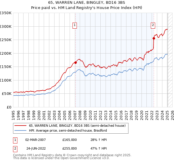 65, WARREN LANE, BINGLEY, BD16 3BS: Price paid vs HM Land Registry's House Price Index