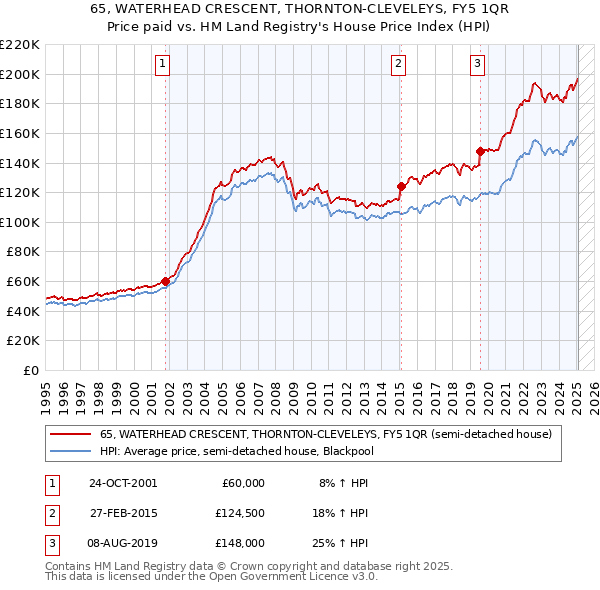 65, WATERHEAD CRESCENT, THORNTON-CLEVELEYS, FY5 1QR: Price paid vs HM Land Registry's House Price Index