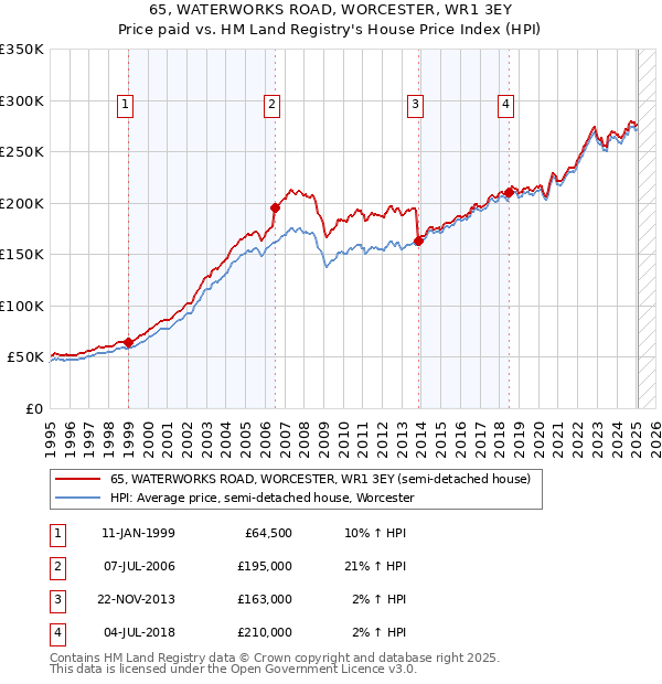 65, WATERWORKS ROAD, WORCESTER, WR1 3EY: Price paid vs HM Land Registry's House Price Index