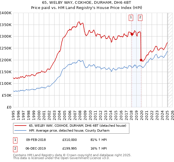 65, WELBY WAY, COXHOE, DURHAM, DH6 4BT: Price paid vs HM Land Registry's House Price Index