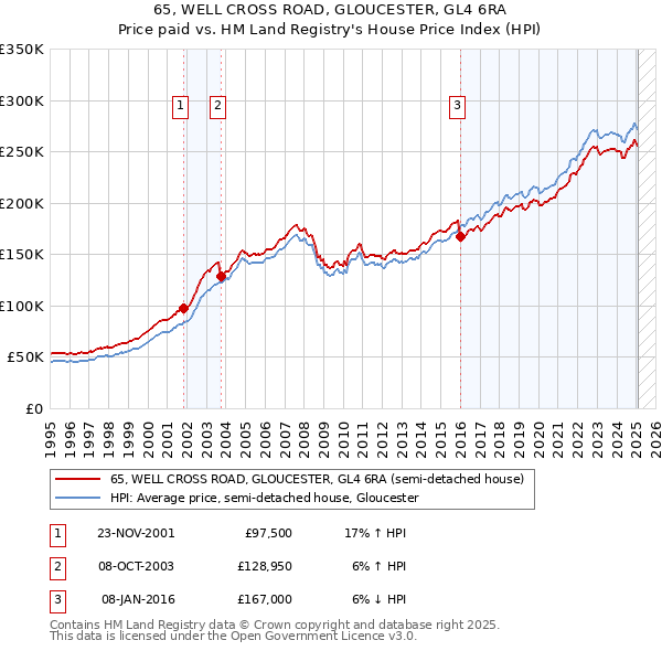 65, WELL CROSS ROAD, GLOUCESTER, GL4 6RA: Price paid vs HM Land Registry's House Price Index
