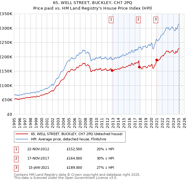 65, WELL STREET, BUCKLEY, CH7 2PQ: Price paid vs HM Land Registry's House Price Index