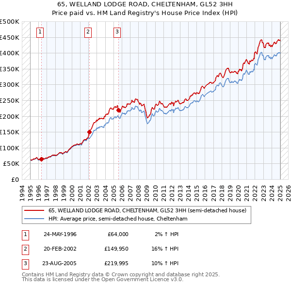65, WELLAND LODGE ROAD, CHELTENHAM, GL52 3HH: Price paid vs HM Land Registry's House Price Index
