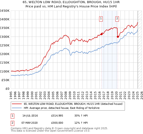65, WELTON LOW ROAD, ELLOUGHTON, BROUGH, HU15 1HR: Price paid vs HM Land Registry's House Price Index