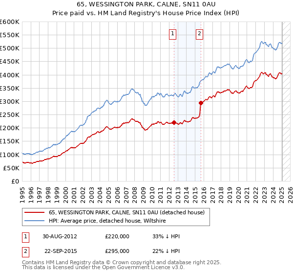 65, WESSINGTON PARK, CALNE, SN11 0AU: Price paid vs HM Land Registry's House Price Index