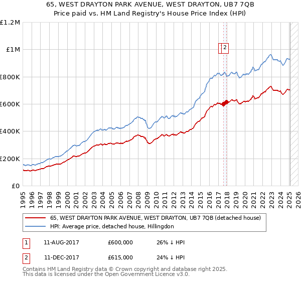 65, WEST DRAYTON PARK AVENUE, WEST DRAYTON, UB7 7QB: Price paid vs HM Land Registry's House Price Index
