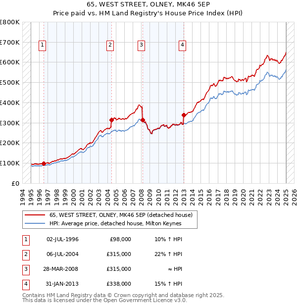 65, WEST STREET, OLNEY, MK46 5EP: Price paid vs HM Land Registry's House Price Index