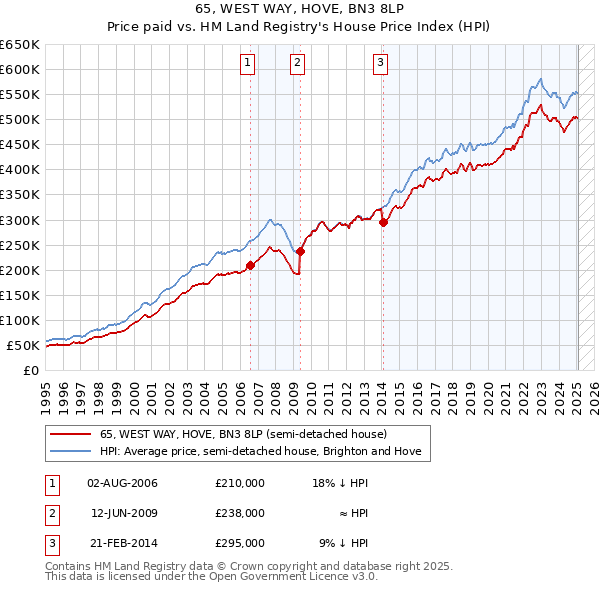 65, WEST WAY, HOVE, BN3 8LP: Price paid vs HM Land Registry's House Price Index
