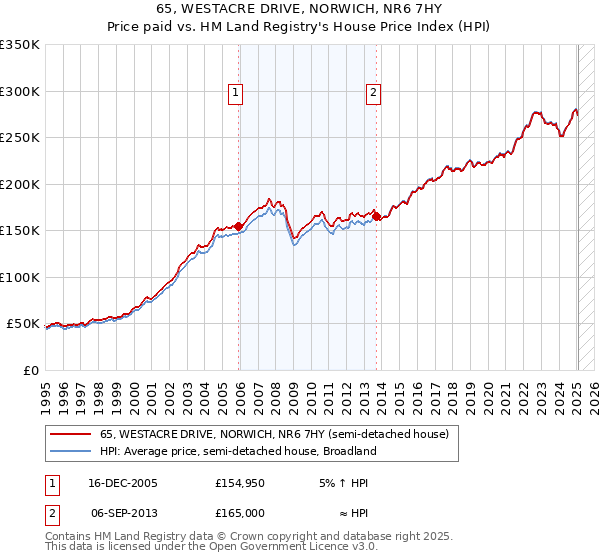 65, WESTACRE DRIVE, NORWICH, NR6 7HY: Price paid vs HM Land Registry's House Price Index