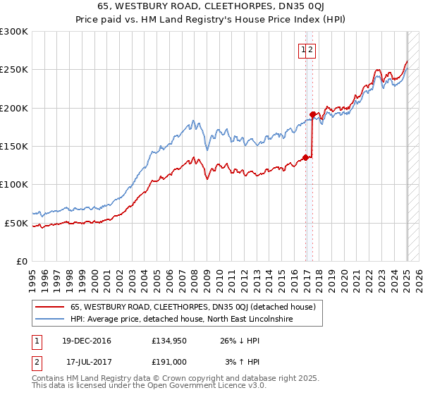 65, WESTBURY ROAD, CLEETHORPES, DN35 0QJ: Price paid vs HM Land Registry's House Price Index
