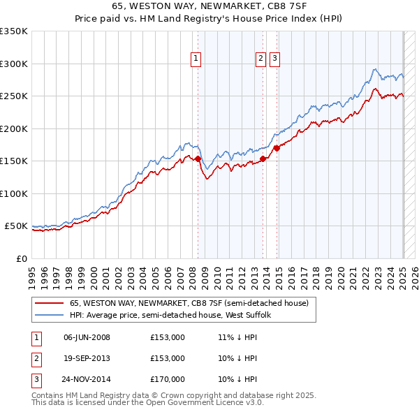 65, WESTON WAY, NEWMARKET, CB8 7SF: Price paid vs HM Land Registry's House Price Index