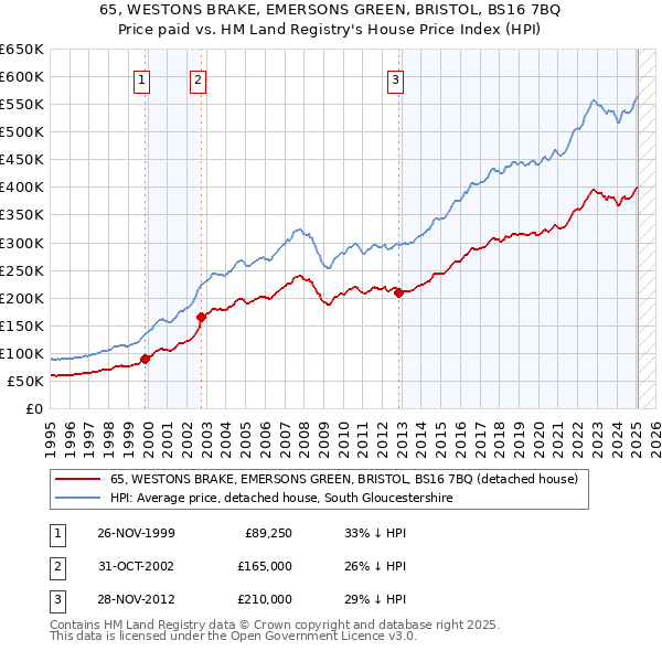 65, WESTONS BRAKE, EMERSONS GREEN, BRISTOL, BS16 7BQ: Price paid vs HM Land Registry's House Price Index