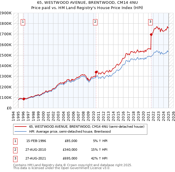 65, WESTWOOD AVENUE, BRENTWOOD, CM14 4NU: Price paid vs HM Land Registry's House Price Index