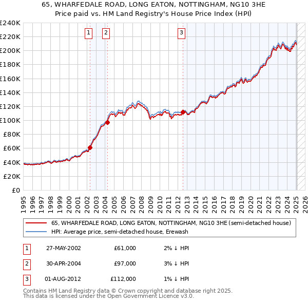 65, WHARFEDALE ROAD, LONG EATON, NOTTINGHAM, NG10 3HE: Price paid vs HM Land Registry's House Price Index