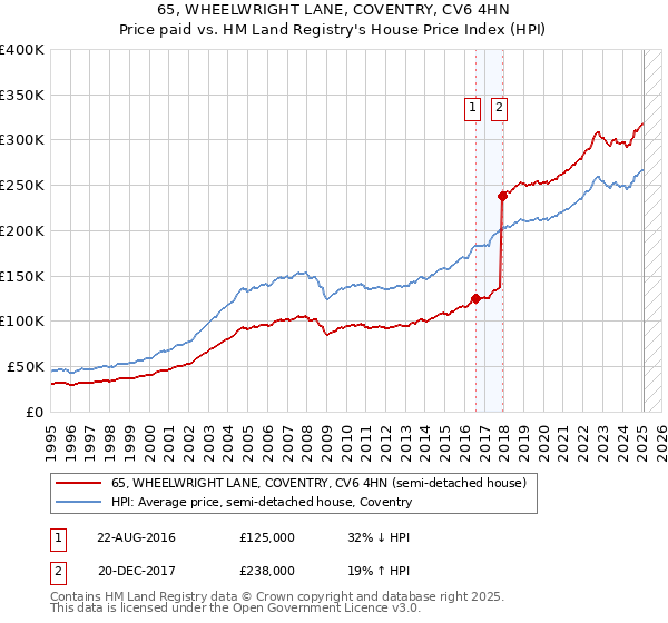 65, WHEELWRIGHT LANE, COVENTRY, CV6 4HN: Price paid vs HM Land Registry's House Price Index