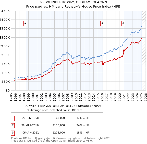 65, WHINBERRY WAY, OLDHAM, OL4 2NN: Price paid vs HM Land Registry's House Price Index