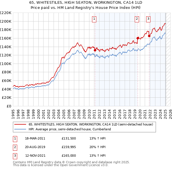65, WHITESTILES, HIGH SEATON, WORKINGTON, CA14 1LD: Price paid vs HM Land Registry's House Price Index