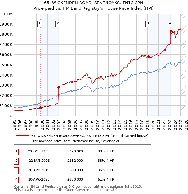 65, WICKENDEN ROAD, SEVENOAKS, TN13 3PN: Price paid vs HM Land Registry's House Price Index