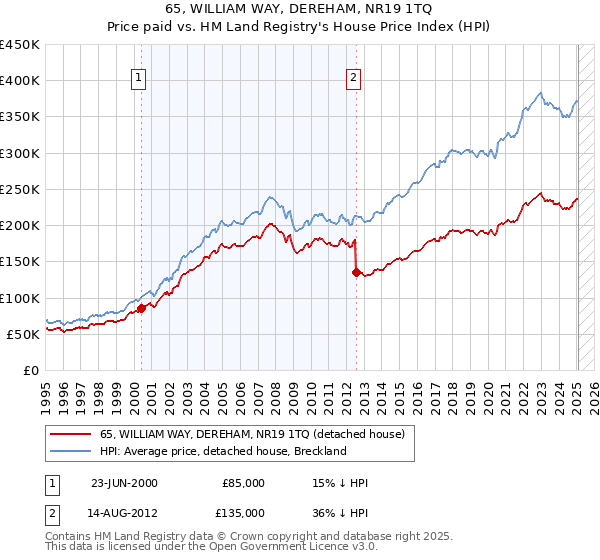 65, WILLIAM WAY, DEREHAM, NR19 1TQ: Price paid vs HM Land Registry's House Price Index