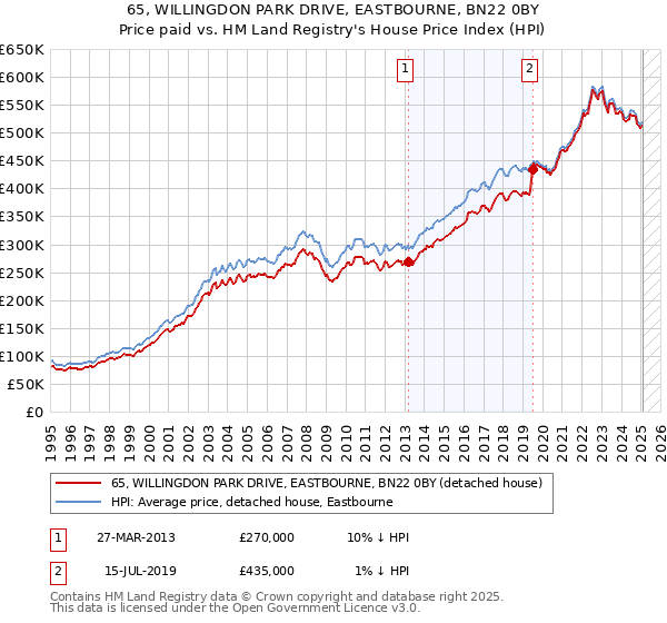 65, WILLINGDON PARK DRIVE, EASTBOURNE, BN22 0BY: Price paid vs HM Land Registry's House Price Index