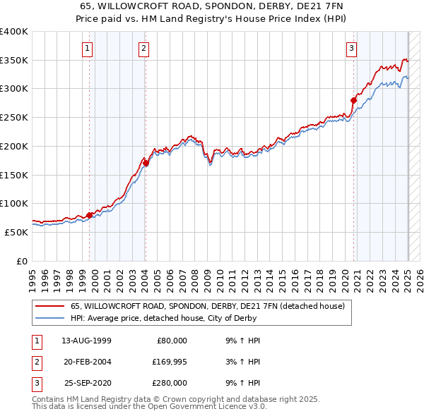 65, WILLOWCROFT ROAD, SPONDON, DERBY, DE21 7FN: Price paid vs HM Land Registry's House Price Index