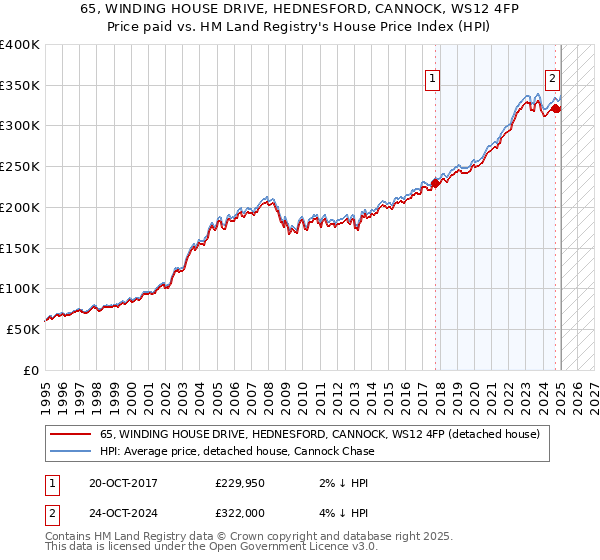 65, WINDING HOUSE DRIVE, HEDNESFORD, CANNOCK, WS12 4FP: Price paid vs HM Land Registry's House Price Index
