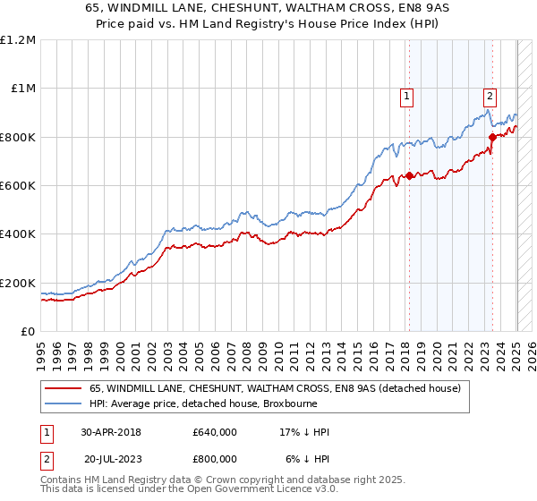 65, WINDMILL LANE, CHESHUNT, WALTHAM CROSS, EN8 9AS: Price paid vs HM Land Registry's House Price Index