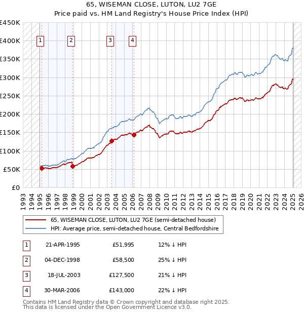 65, WISEMAN CLOSE, LUTON, LU2 7GE: Price paid vs HM Land Registry's House Price Index