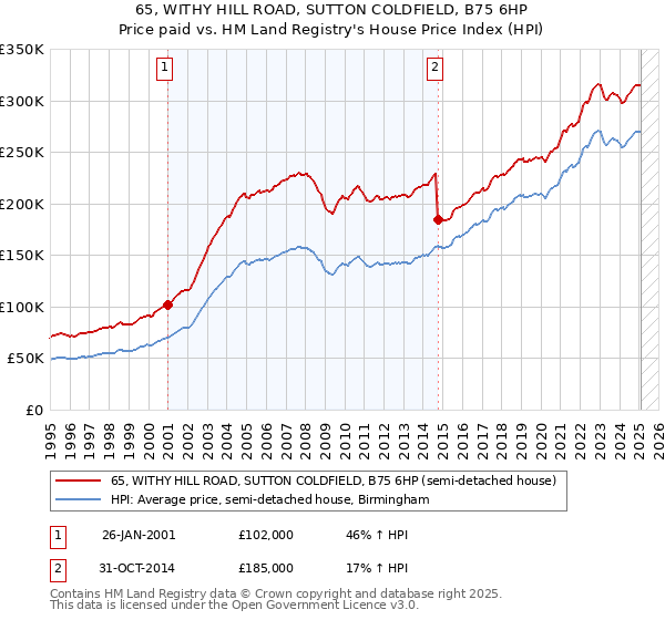 65, WITHY HILL ROAD, SUTTON COLDFIELD, B75 6HP: Price paid vs HM Land Registry's House Price Index
