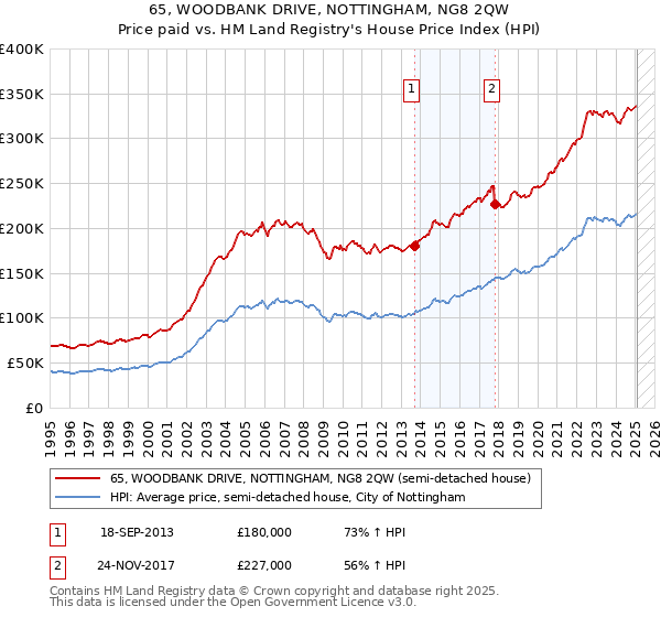 65, WOODBANK DRIVE, NOTTINGHAM, NG8 2QW: Price paid vs HM Land Registry's House Price Index
