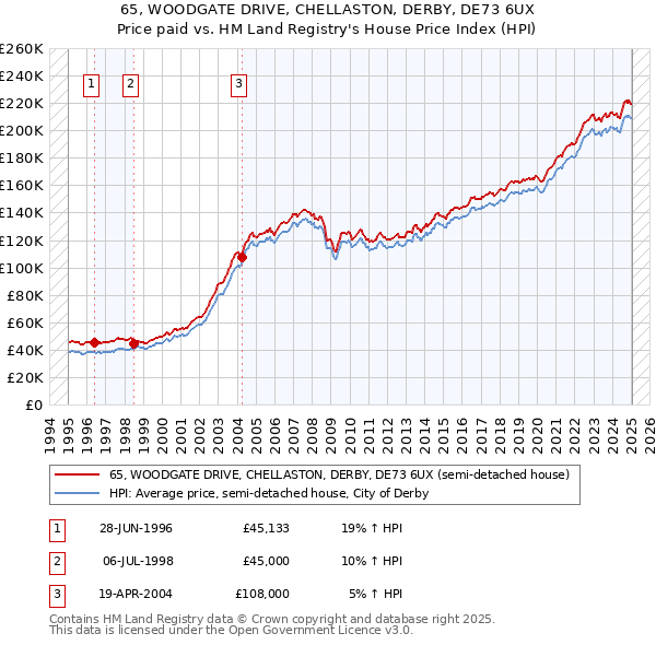 65, WOODGATE DRIVE, CHELLASTON, DERBY, DE73 6UX: Price paid vs HM Land Registry's House Price Index