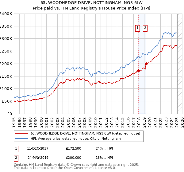 65, WOODHEDGE DRIVE, NOTTINGHAM, NG3 6LW: Price paid vs HM Land Registry's House Price Index