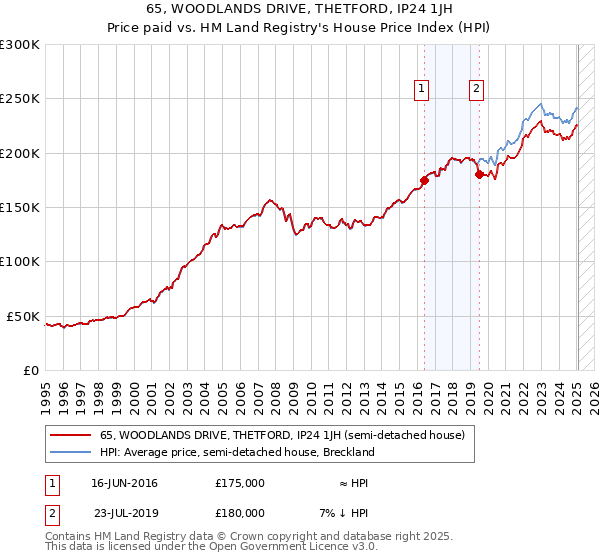 65, WOODLANDS DRIVE, THETFORD, IP24 1JH: Price paid vs HM Land Registry's House Price Index
