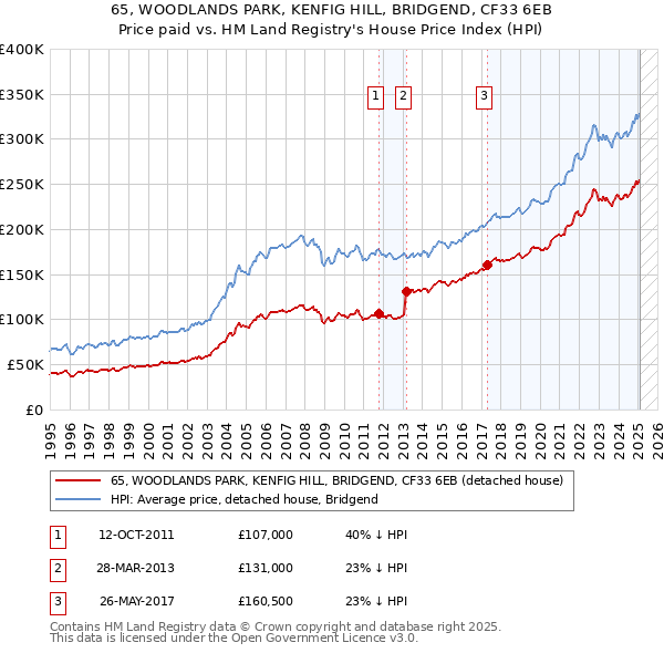 65, WOODLANDS PARK, KENFIG HILL, BRIDGEND, CF33 6EB: Price paid vs HM Land Registry's House Price Index