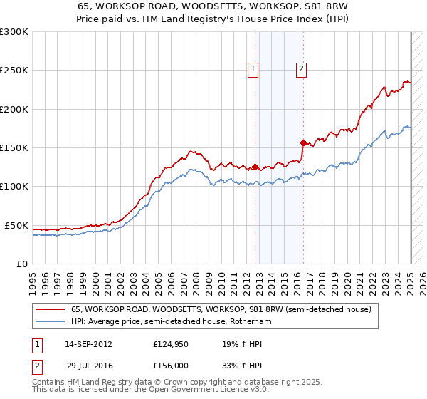65, WORKSOP ROAD, WOODSETTS, WORKSOP, S81 8RW: Price paid vs HM Land Registry's House Price Index